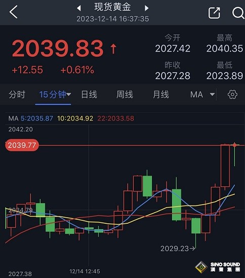 黃金短線再度爆發！金價剛剛急漲觸及2040美元 多頭盼攻克重要阻力區域