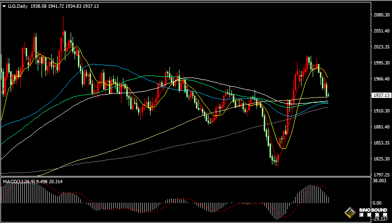 漢聲張新才:[11月13日早評]美國通脹預期高企，金價繼續承壓下滑