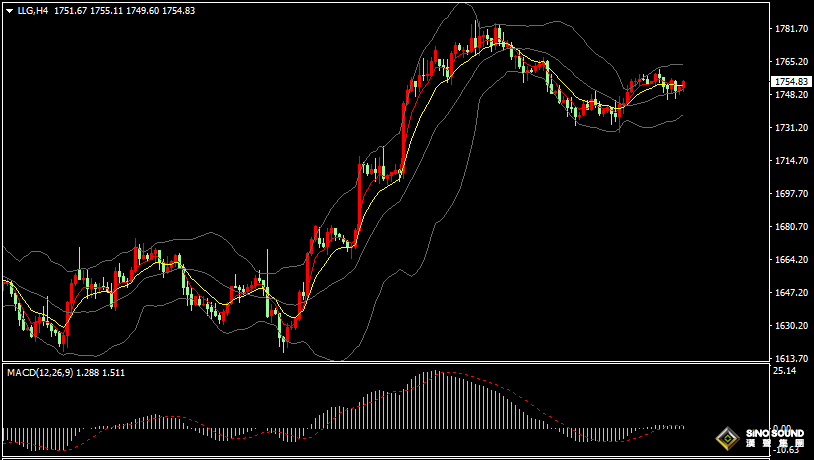 漢聲張新才:[11月28日晚評]現貨黃金持續橫盤震盪，金價短線方向不明朗