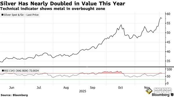 究竟怎麼回事！？銀價突然自歷史高位大幅回落 技術面警報拉響