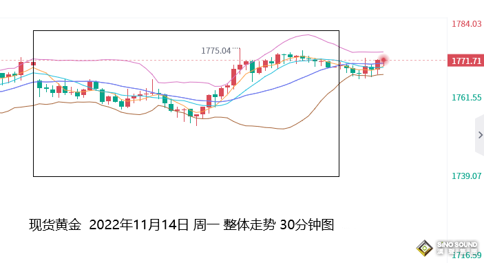 張堯浠：金價或慢漲至1787/1800看遇阻、但仍不改已反轉前景
