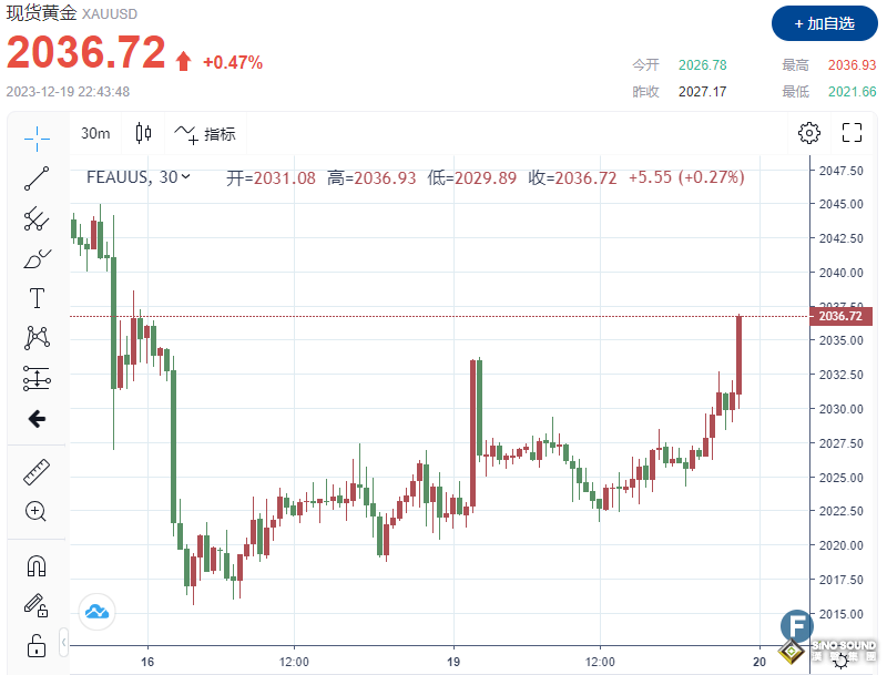 黃金“進退兩難”？！由於貨幣政策前景存在分歧，料金價或在2,040美元附近盤整