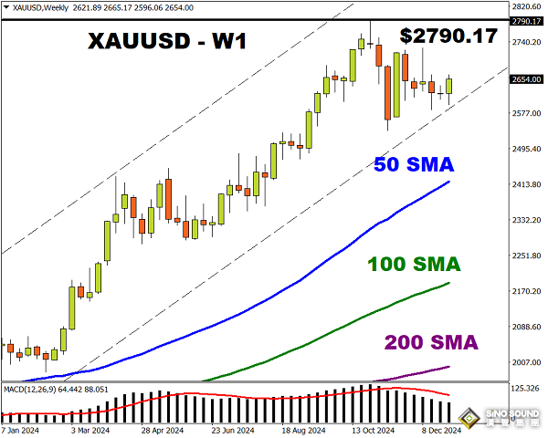 黃金下周預測:非農和美聯儲紀要勢必引爆行情！金價最新技術前景分析