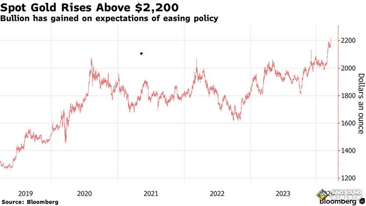 美聯儲降息預期升溫 黃金價格持續上揚