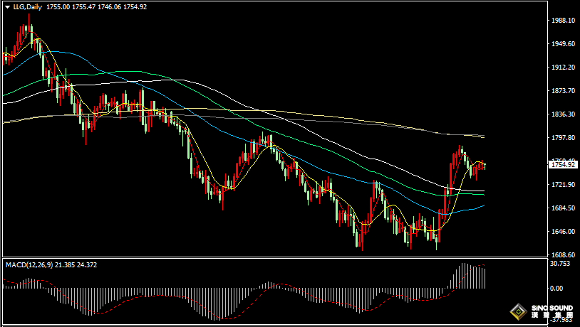漢聲張新才:[11月28日晚評]現貨黃金持續橫盤震盪，金價短線方向不明朗