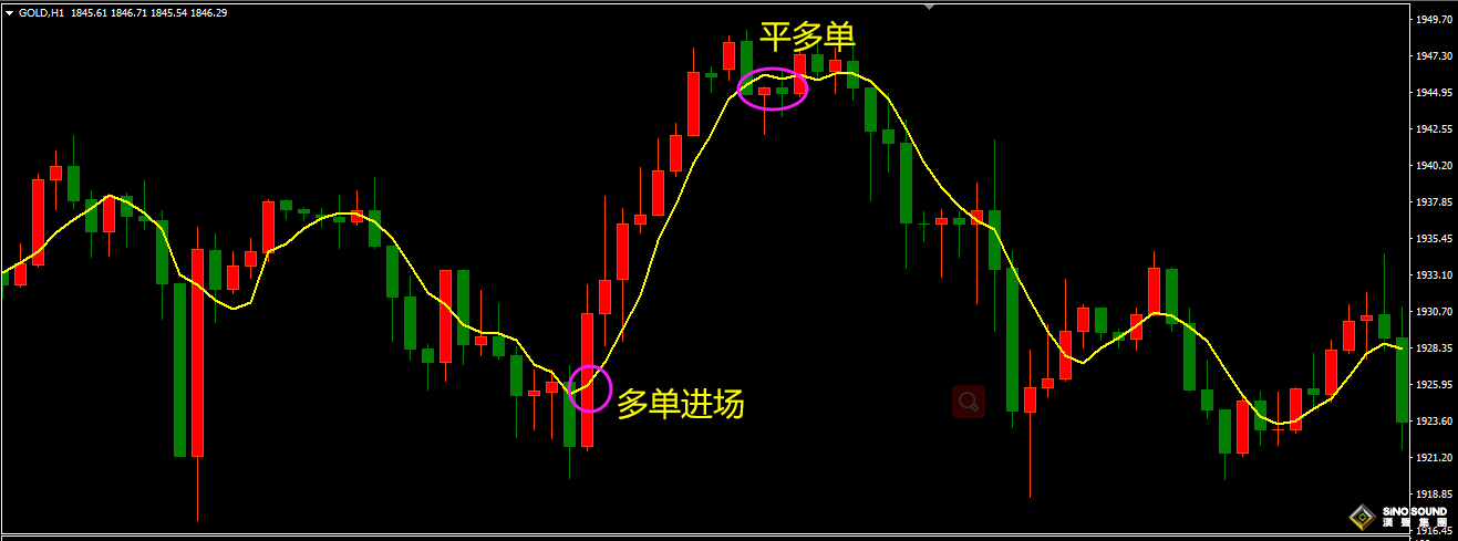 现货黄金进场策略可以复制吗？