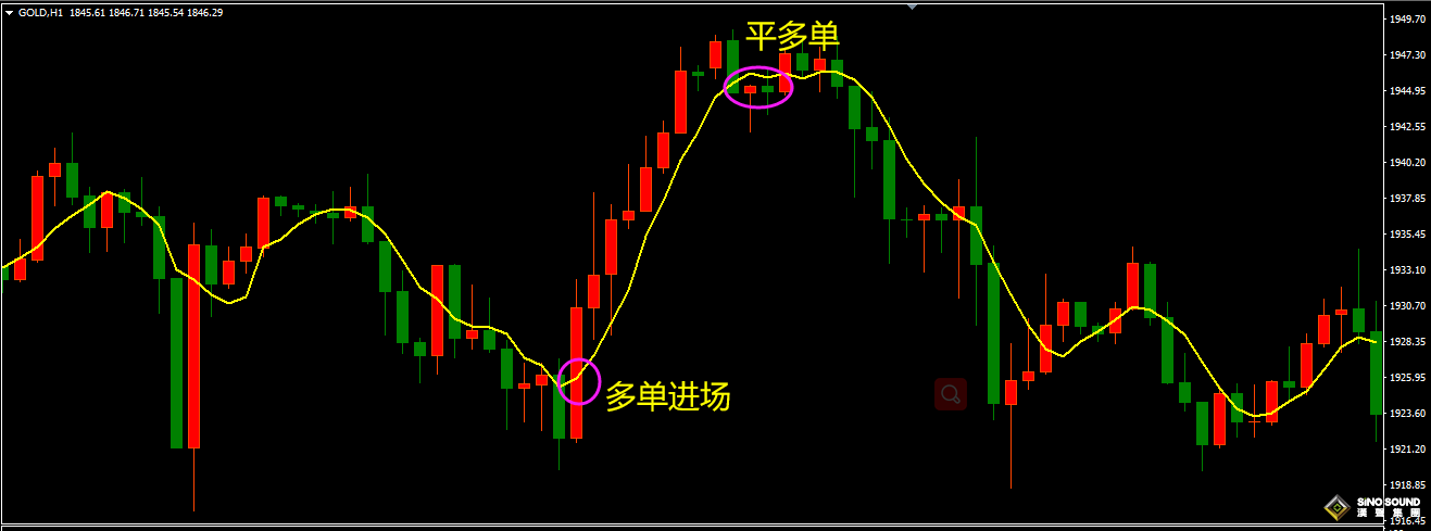 現貨黃金進場策略可以複製嗎？