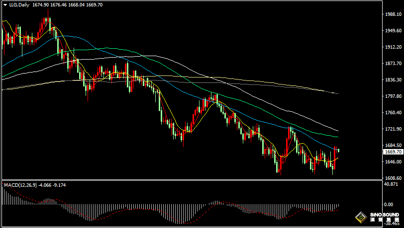 漢聲張新才:[11月8日晚評]美國中期選舉進入關鍵時刻，黃金市場觀望情緒較濃