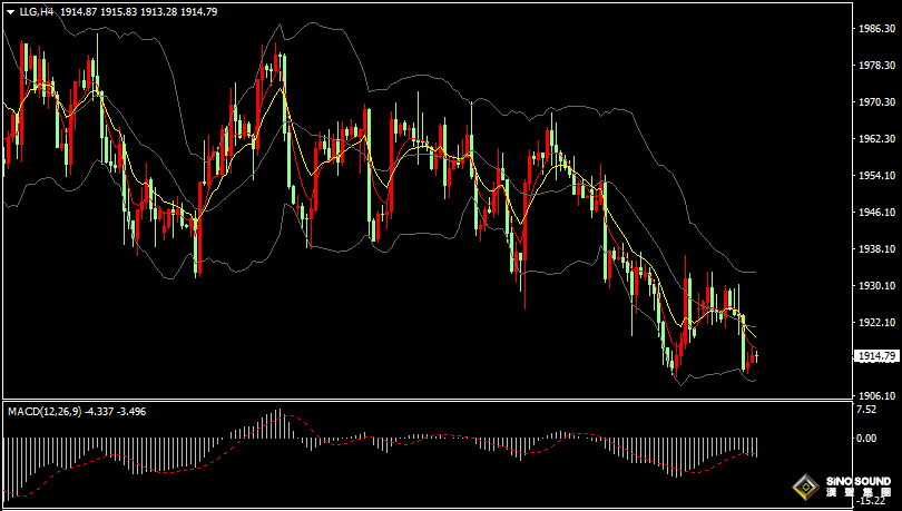 漢聲張新才:[6月28日早評]昨晚美國數據遠超預期，美元美債收益率回升，國際金價跳水下跌