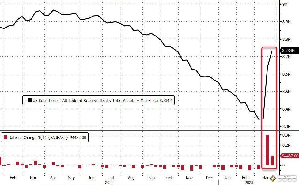 市場上演詭異一幕！2張圖解釋黃金、美股同步反彈：美聯儲兩周印鈔4000億