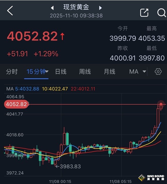 究竟怎麼回事！？黃金突發勁爆行情 金價暴漲近52美元 銀價飆升近2%