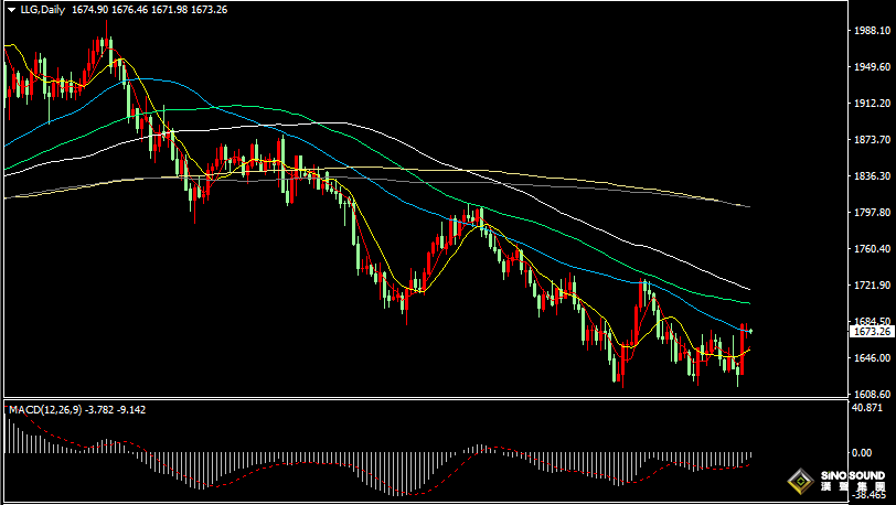 漢聲張新才:[11月8日早評]金價上漲受阻於1680關口附近，短線區間整理為主