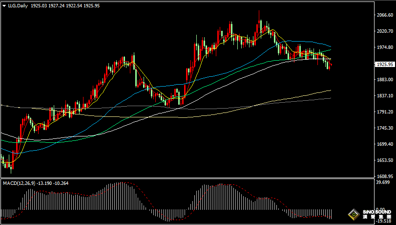 漢聲張新才:[6月26日早評]上周美聯儲鷹調加持下，現貨黃金周跌幅約2%