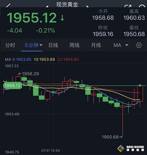 金價剛剛突然“驚魂一跳”！黃金一分鐘成交4.6億美元 黃金最新日內交易分析