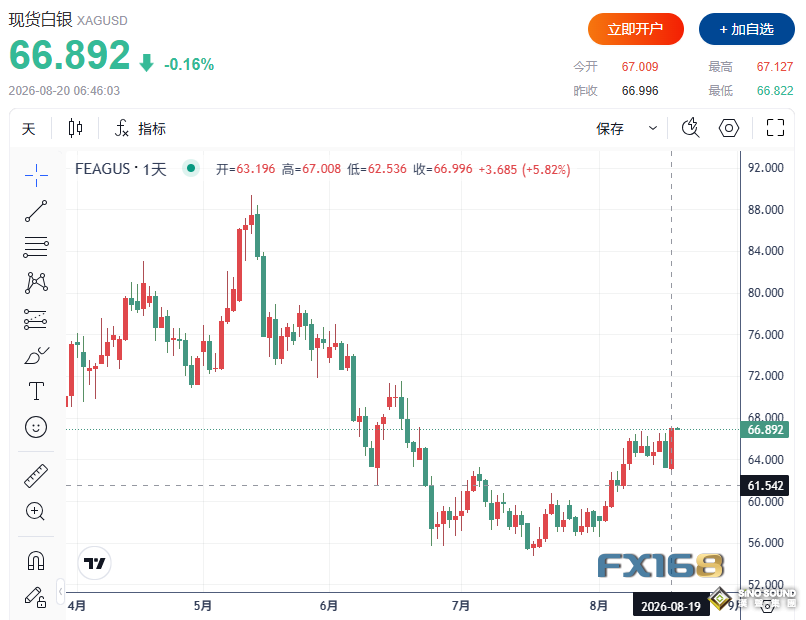 黃金收評：多頭大爆發！黃金狂飆188美元、白銀大漲5.8%，美聯儲鷹派也壓不住