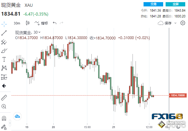 美聯儲要動真格了？加息50個基點驟然升溫！黃金坐上刺激“過山車”