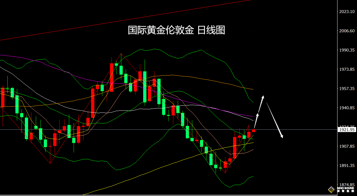 張堯浠：美元及美債短期偏弱、黃金關注震盪回升力度