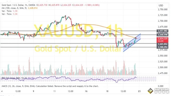 美國PCE數據讓黃金大爆發！金價週五飆升近30美元 接下來如何交易黃金？