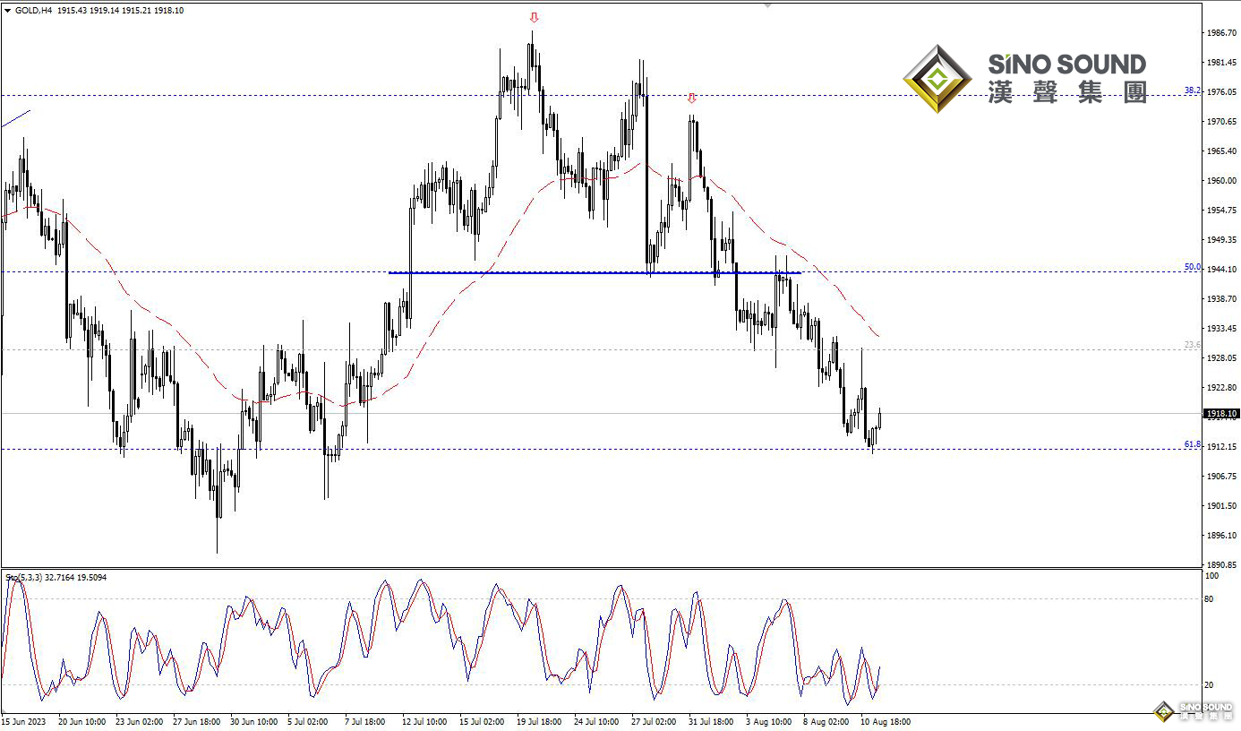 歐陽承曦：現貨金價觸底回升