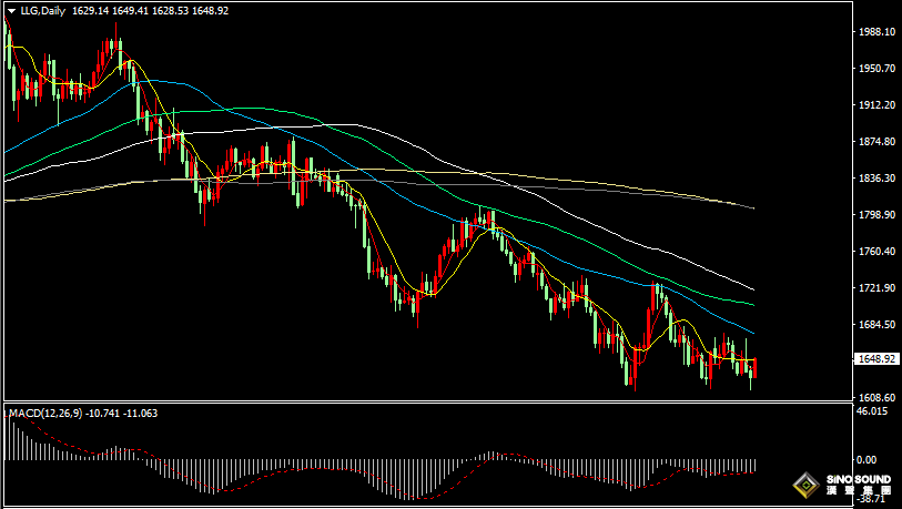 漢聲張新才:[11月4日晚評]關注非農數據影響，晚間金價波動加劇，投資者注意風險管控