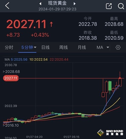 中東突發重磅！加沙戰爭以來首次有美軍士兵死亡 黃金原油跳空高開 金價逼近2030