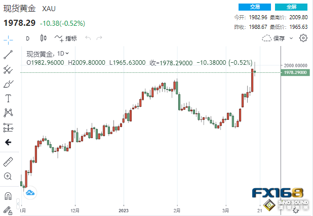 美聯儲恐大舉降息逾300個基點!?黃金衝破2000後上演“驚魂一跳” 美聯儲恐大舉降息逾300個基點!?黃金衝破2000後上演“驚魂一跳”