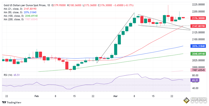 黃金、白銀、鉑金預測——黃金測試關鍵阻力位 白銀亟需向上支撐力 鉑金測試支撐位