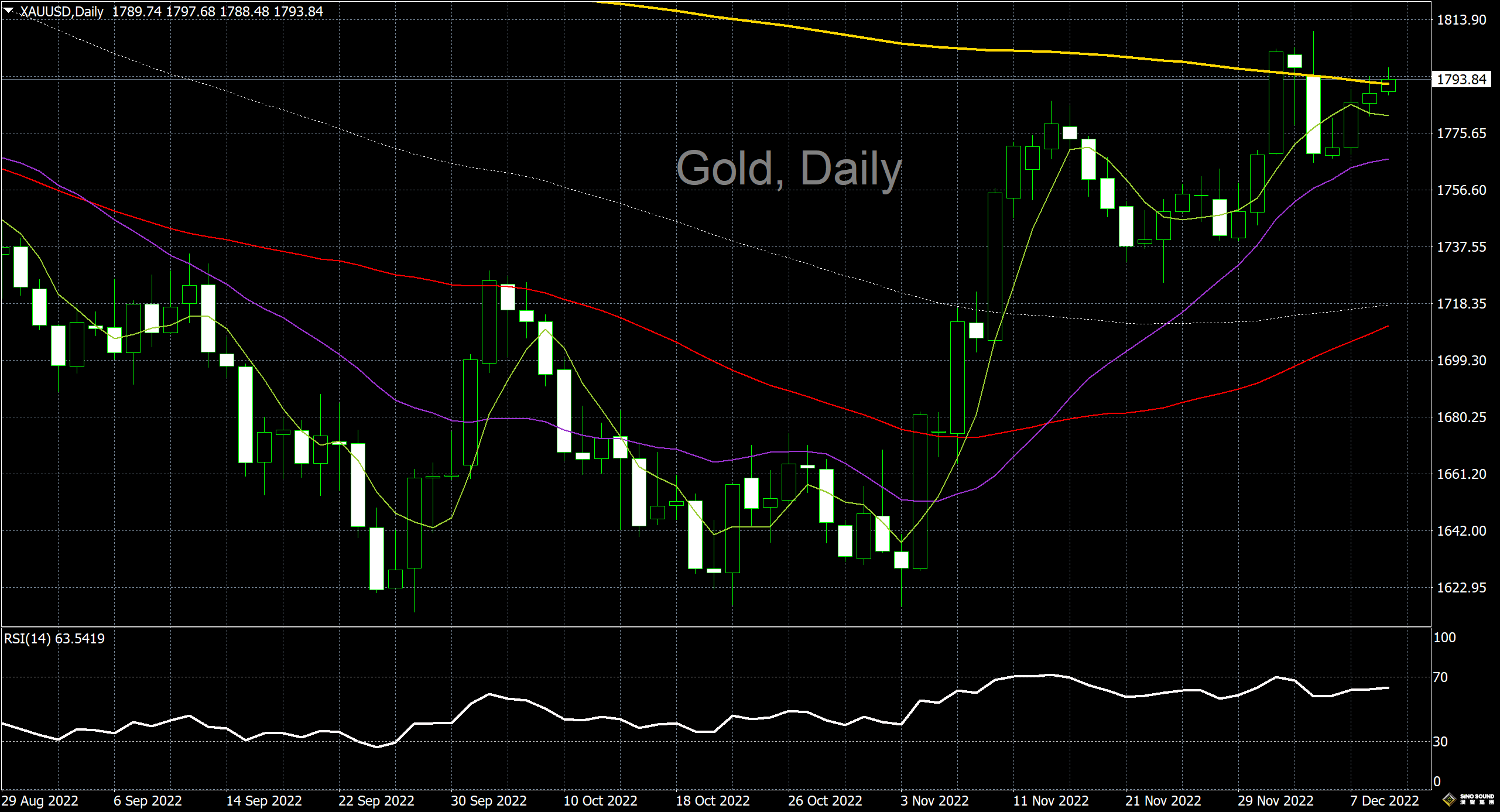 漢聲李義文:[12月9日]美元持續回落 黃金拾級而上