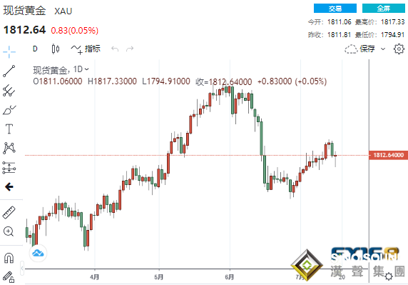 過時的多頭清算！？美債收益率大跌11個基點 黃金急跌后上演“撐桿跳”