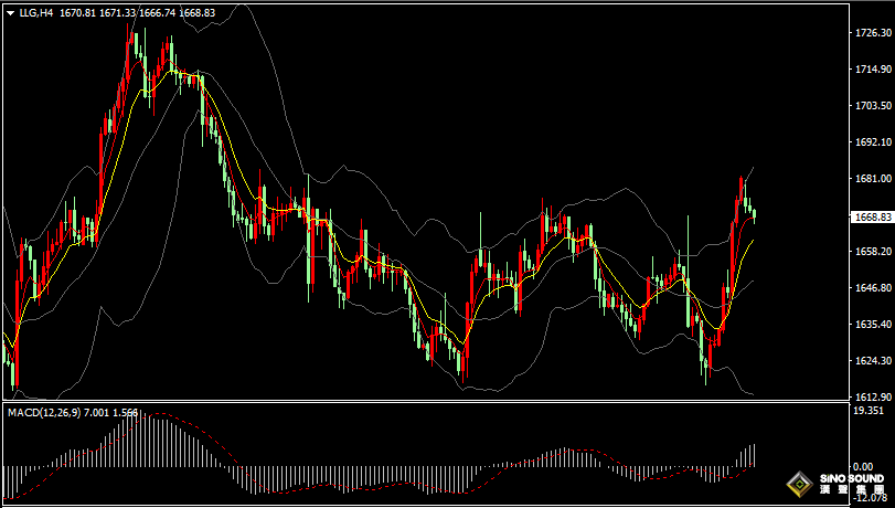 漢聲張新才:[11月7日晚評]上周五現貨黃金大漲後，估計短線區間整理為主