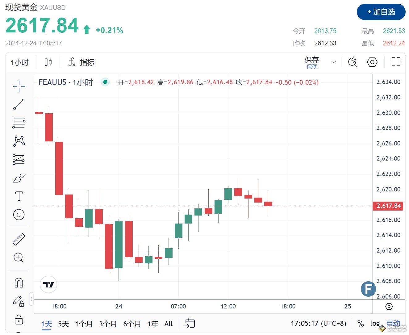 以色列承認“暗殺”哈馬斯領導人！金價2617鷹派阻攔反彈 FXEmpire最新黃金技術分析