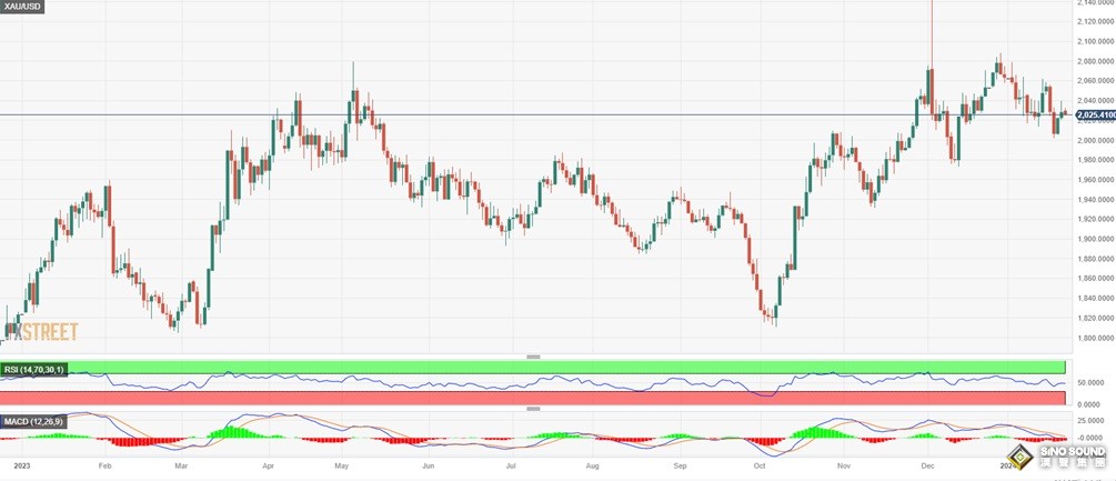 黃金短線持續回調！金價剛剛跌破2025美元 FXStreet分析師最新技術分析