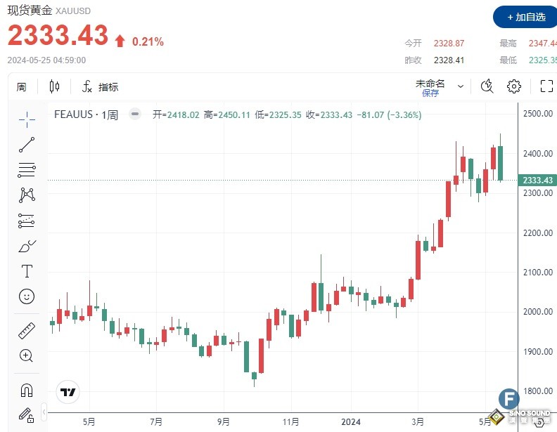 周評:伊朗總統遇難震驚全球！黃金猛烈回調的原因在這裏 不止美聯儲放鷹