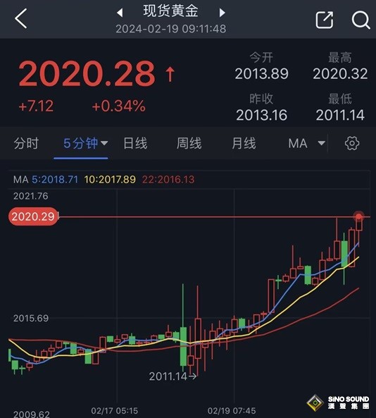 黃金短線突然急漲！金價突破2020美元 兩張圖看黃金技術前景、投資者如何獲利了結？