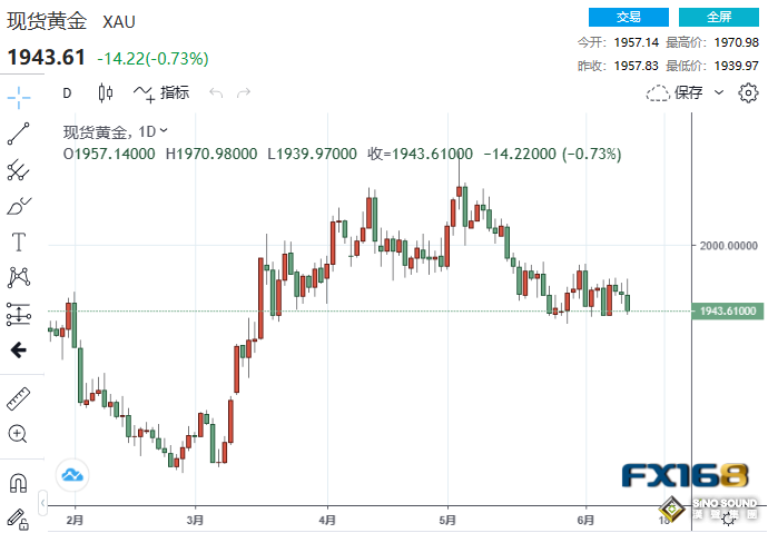 美CPI喜憂參半！鮑威爾勢將放“鷹”？黃金意外遭當頭棒擊