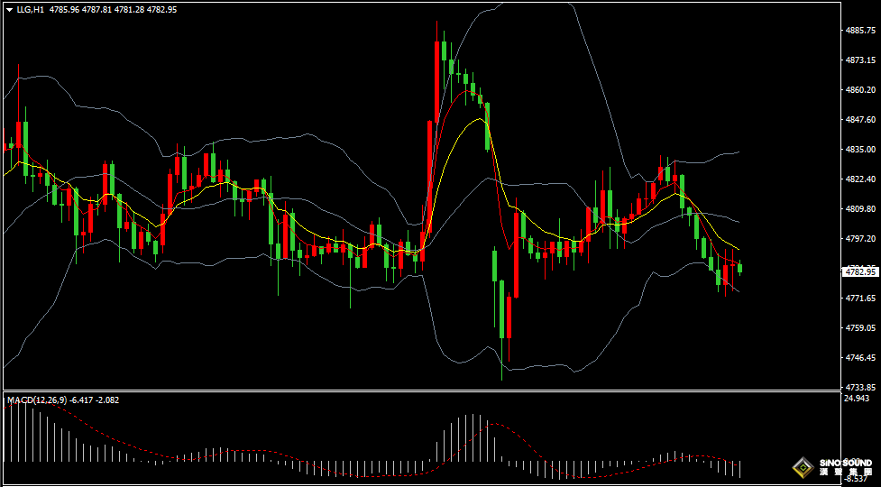 漢聲張新才:[4月21日晚評]美伊對和談言論相反，金價失守4800美元關口