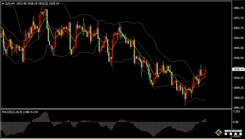 漢聲張新才:[7月4日晚評]日內金價振盪走高，晚間市場提前休市