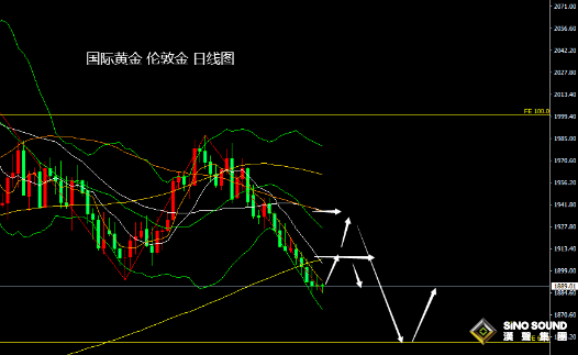 張堯浠：本周尾預再迎鷹派言論、黃金仍有走低空間