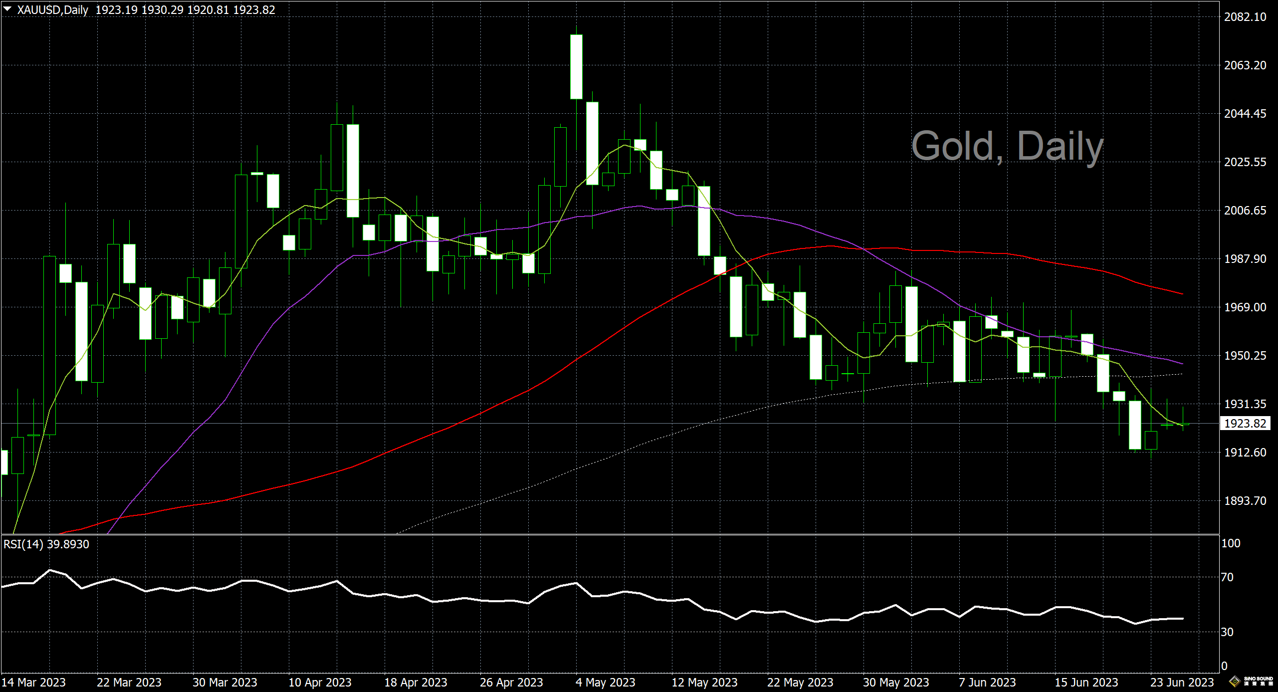 漢聲李義文:[6月27日]多頭上攻遇阻 黃金反彈乏勁