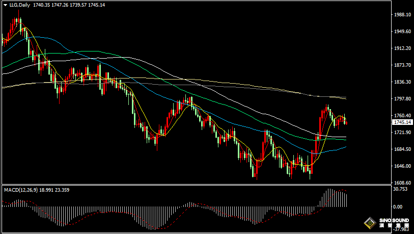 漢聲張新才:[11月29日早評]昨晚多位美聯儲官員呈現鷹派，美元止跌轉漲黃金沖高回落
