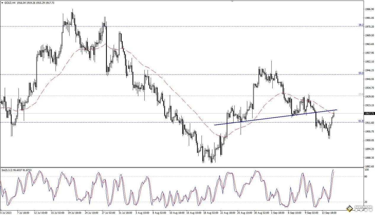 歐陽承曦：金價回升走勢清晰