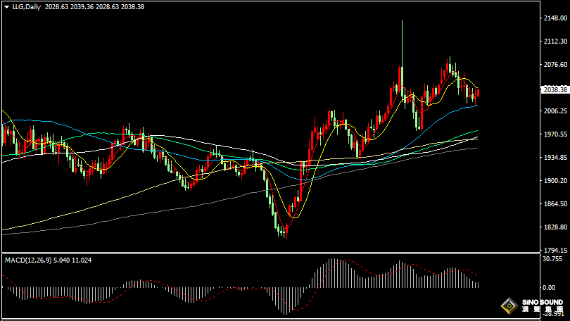 漢聲張新才:[1月12日晚評]金價低位支撐初步形成，短線多頭或會逐步回歸