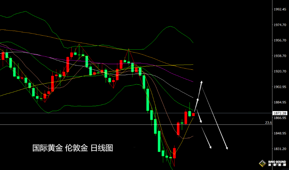 張堯浠：美CPI助力美元轉強、金價留意百日線死叉風險