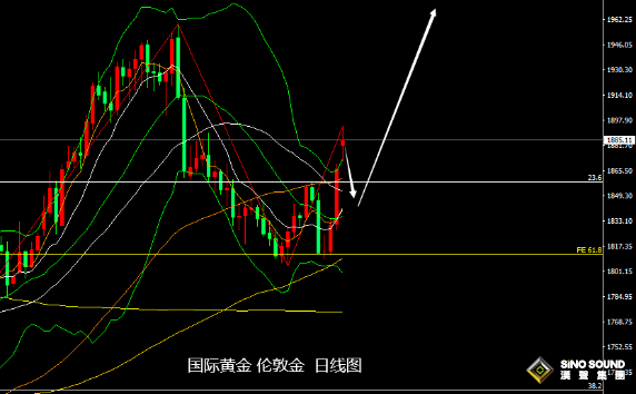 張堯浠：SVB事件或逆轉加息預期、金價待缺口回補再起漲 