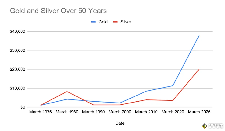 黃金還是白銀更賺錢？50年數據揭示答案：黃金勝出，但白銀更“猛”
