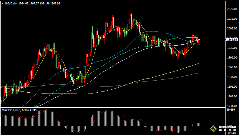 漢聲張新才:[7月26日早評]昨晚美元指數沖高回落，國際金價反彈回升