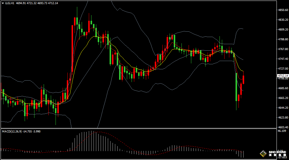 漢聲張新才:[4月13日早評]美伊和談破裂再起衝突，今日國際金價大幅回落