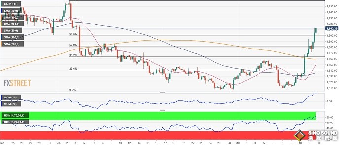 恐慌情緒爆發金價單日飆升逾45美元！美國CPI重磅來襲 首席分析師：黃金和歐元/美元技術前景分析
