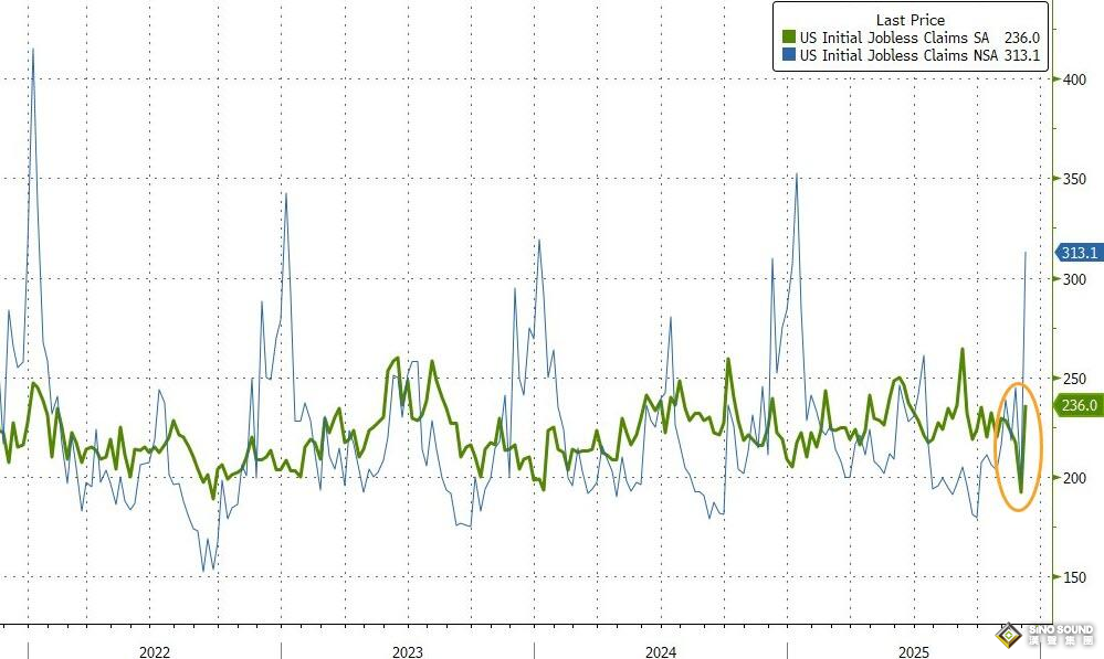 又見大行情！美初請傳來壞消息 黃金狂飆80美元、白銀大漲6%突破64美元