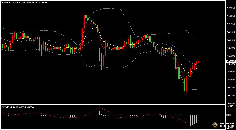 漢聲張新才:[4月22日早評]伊朗拒絕與美國談判，昨日金價跌幅逾100美元